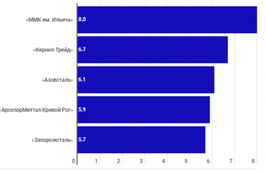 Названы топ-5 получателей бюджетного возмещения НДС (инфографика)