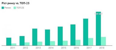 В Україні зростають зарплати і кількість IT-фахівців (дослідження)