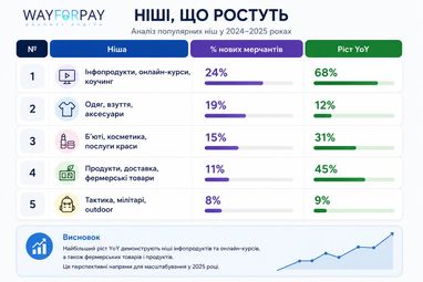 ТОП-5 ніш для бізнесу: де українці відкривають ФОПи