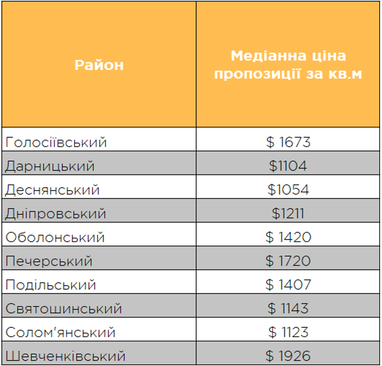 Как выросли цены на вторичном рынке недвижимости Киева за год (инфографика)