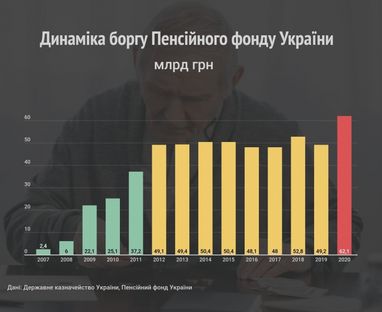 Долг Пенсионного фонда Украины достиг 19,7 млрд грн в 2020