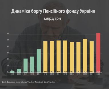 Борг Пенсійного фонду України сягнув 19,7 млрд грн у 2020