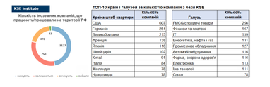 Международные компании остаются работать в рф несмотря на обещания, — KSE Institute