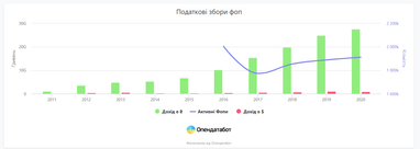 Как росли налоговые сборы ФЛП за 10 лет (инфографика)