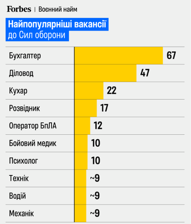37 тысяч резюме на военные вакансии: какие самые популярные (инфографика)