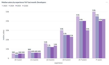 Скільки заробляють розробники в Україні: дані за липень