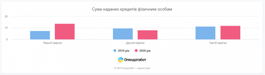 Українці заборгували за мікрокредитами майже 15 млрд грн - Опендатабот