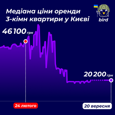 Оренда житла у Києві: скільки коштують квартири