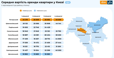 Цены на аренду квартир осенью в Украине (инфографика)