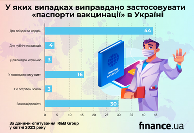 Як українці ставляться до «паспортів вакцинації» (опитування)