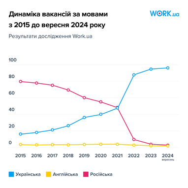 Ринок праці: як мова впливає на пошук роботи (інфографіка)