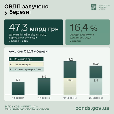Более 100 млрд грн в бюджет: Минфин обнародовал результаты продажи ОВГЗ
