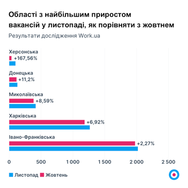 Інфографіка: work.ua
