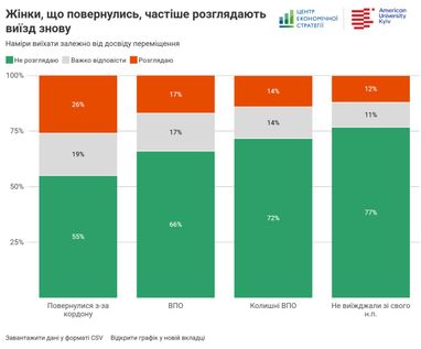 Жінки-ВПО мають найнижчий дохід, але не прагнуть масово виїжджати за кордон — дослідження