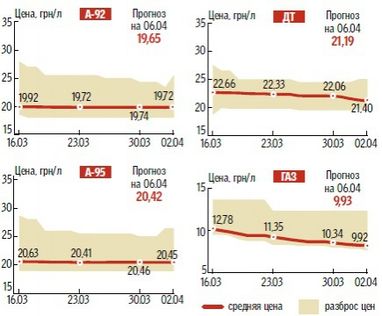 Цены на бензин в Украине замерли