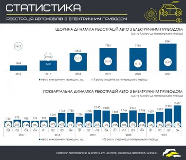 Продажі електрокарів в Україні за рік зросли на 19%
