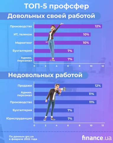Довольны ли украинцы своей работой (исследование)