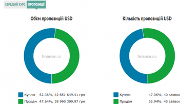 Курс готівкового долара