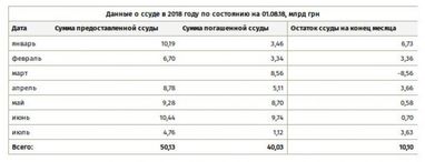 Пенсійний фонд повернув 80% позик, взятих у казначейства (таблиця)