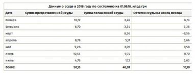 Пенсійний фонд повернув 80% позик, взятих у казначейства (таблиця)