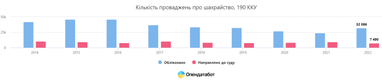 Квартирні крадіжки, викрадення, шахрайство: що зросло, а що зменшилось у 2022 році - дослідження Опендатабот