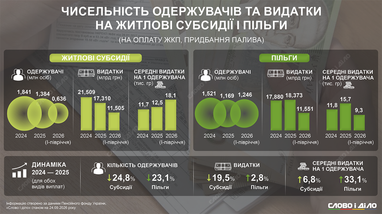 Как изменялось количество получателей жилищных субсидий и льгот в 2024—2026 годах