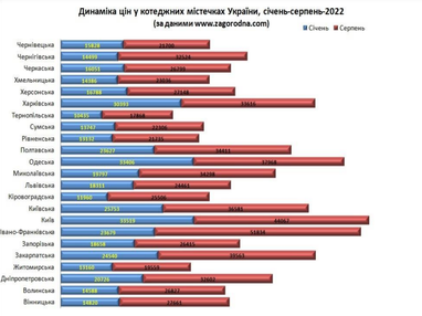 Сколько стоит жилье в коттеджных городках Украины (инфографика)