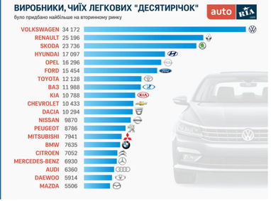 Найпопулярніші вживані авто в Україні, яким близько 10 років (інфографіка)