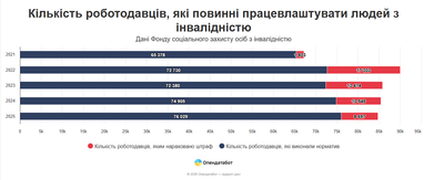 Количество работодателей, не соблюдавших требования, составляет около 10% от общего количества компаний