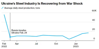 Виробництво сталі в Україні демонструє перші ознаки відновлення, – Bloomberg