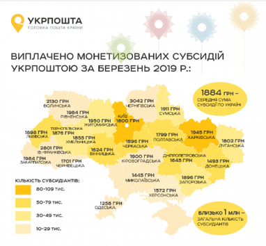 Максимальный размер монетизированных субсидий в марте через Укрпочту составил 9 тыс. грн (инфографика)
