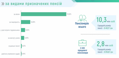 В Україні понад 10 млн пенсіонерів: як змінились суми виплат за рік