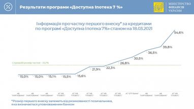 По «Доступной ипотеке» выдали кредитов на более чем 9 миллионов гривен