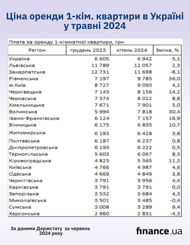 Ціна на оренду квартир в Україні: де зростає (інфографіка)