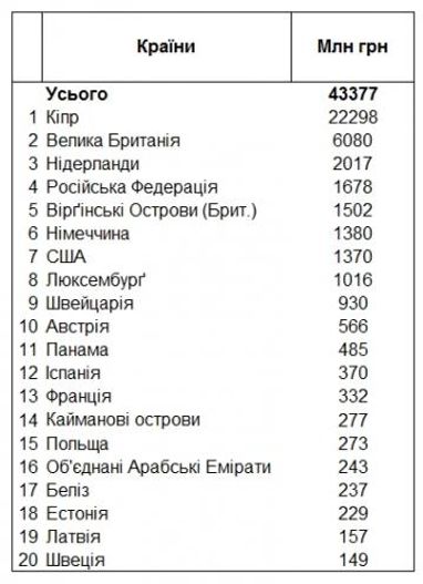 НБУ назвал крупнейших кредиторов Украины (таблица)