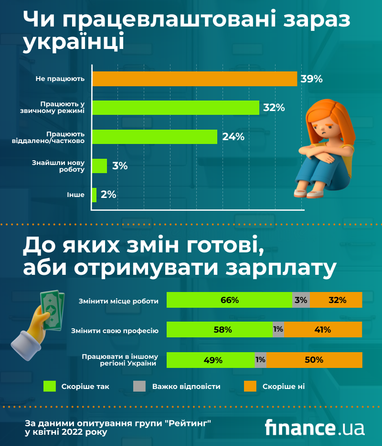 Українці поступово повертаються до роботи, але майже 40% не працюють через війну (інфографіка)