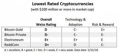 Рейтинг криптовалют: Bitcoin не потрапив до трійки лідерів (список)