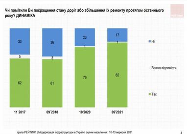 82% українців помітили покращення стану доріг — опитування