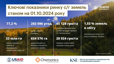 Цены на рынке сельхозземель в Украине растут: ключевые показатели KSE