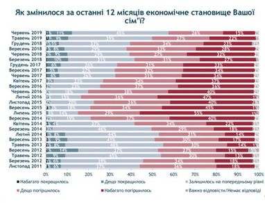 В Україні поліпшилися фінансові настрої - опитування