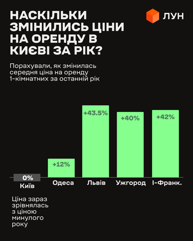 На западе Украины аренда продолжает дорожать