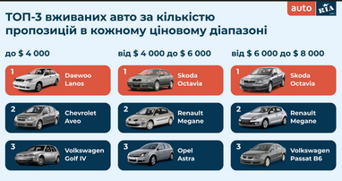 Цены на авто в Украине: что и за сколько можно сейчас приобрести