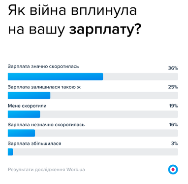 Вдарила по гаманцях: війна вплинула на зарплати 75% українців