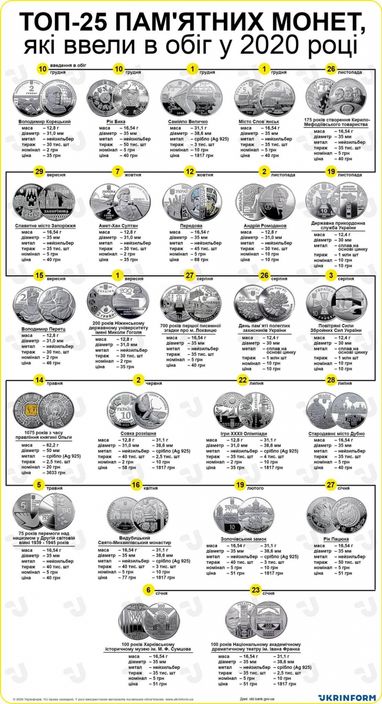 ТОП-25 пам'ятних монет, які ввели в обіг в 2020 (інфографіка)