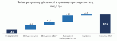 Нафтогаз повідомив, скільки отримав від транзиту газу із РФ (інфографіка)