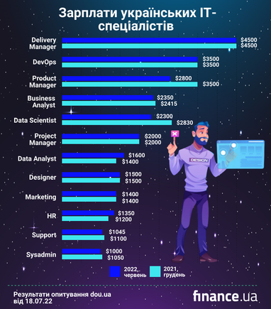 Які зарплати отримують PM, HR, DevOps, Data Scientists та інші ІТ-спеціалісти в період війни (інфографіка)