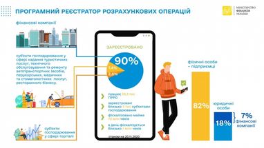 Мінфін прозвітував про роботу програмних РРО (інфографіка)