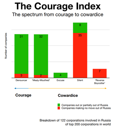 «Индекс мужества»: аналитики оценили компании, сотрудничающие с россией
