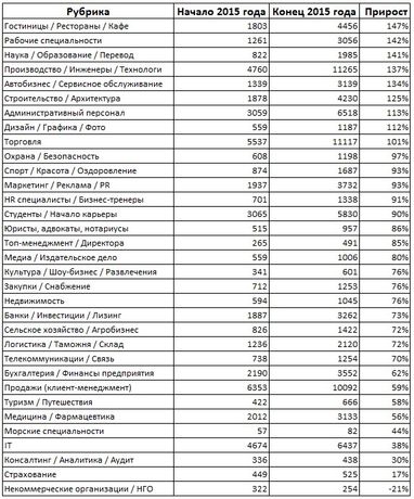 Підсумки року на ринку праці та прогнози на 2016