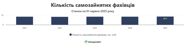 В Украине рекордное количество самозанятых за последние 5 лет — Опендатабот